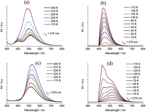 Temperature Dependent Emission Spectra Of A B A B C D A B At