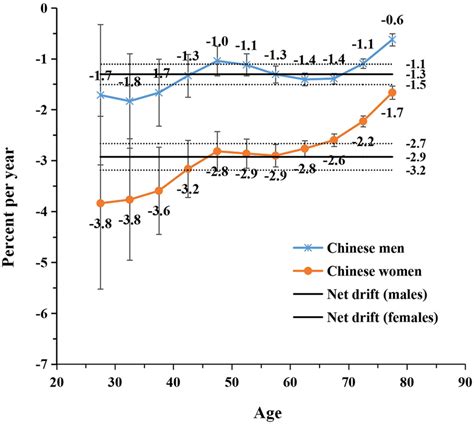 Local Drift With Net Drift Values For Lpa Attributable Stroke Mortality