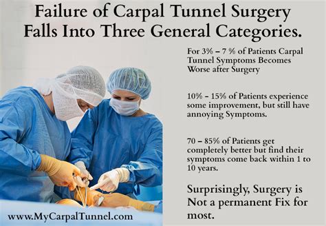 Recovery Times After Carpal Tunnel Surgery