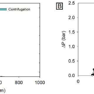 (A) Nanoparticle tracking analysis (NTA) measurement of clarified ... 