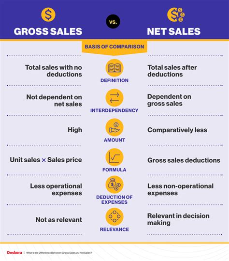 Whats The Difference Between Gross Sales Vs Net Sales