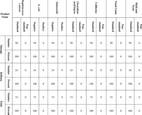 Microbiological Contamination Of Meat Products Samples N74