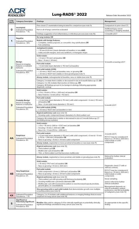 Lung-RADS 2022 | NucsRadiology.com