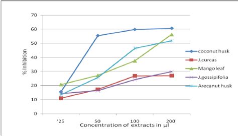 Hydroxyl Radical Scavenging Activity Of Different Plant Extracts