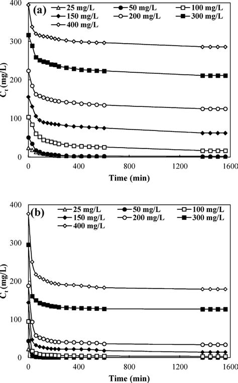 Effect Of Initial Dye Concentration On A Ab 29 And B Mb Removal