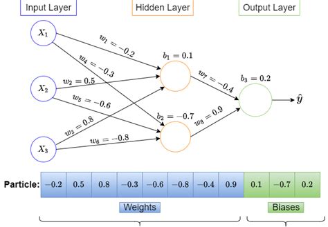 Figure A1 Encoding The Mlp Weights And Biases In A Particle Appendix