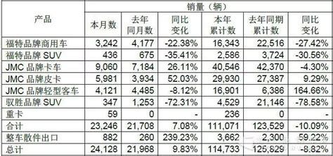 轻卡破4万辆 特顺大涨165 江铃前5月销量出炉搜狐汽车搜狐网