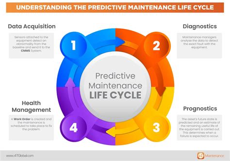 Importance Of Predictive Maintenance Cmms I T Global