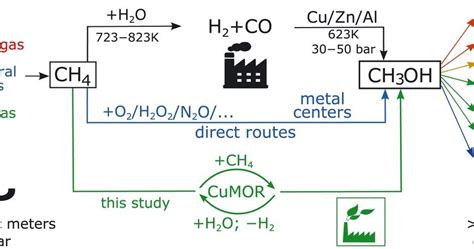 Organometallic Chemistry Selective Anaerobic Oxidation Of Methane Enables Direct Synthesis Of