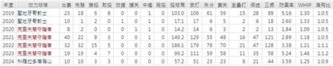 527 Mlb⚾️賽事預測，科羅拉多落磯山vs費城費城人賽事分析 個人看板板 Dcard