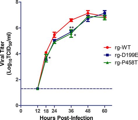 In vitro replication kinetics of recombinant A(H1N1)pdm09 viruses. MDCK ...