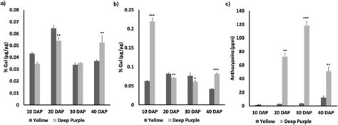 Phenolic And Anthocyanin Contents During Seed Development A Free