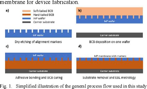 Figure 1 From Study Of Spatial Distortion In InP Nanophotonic Membranes