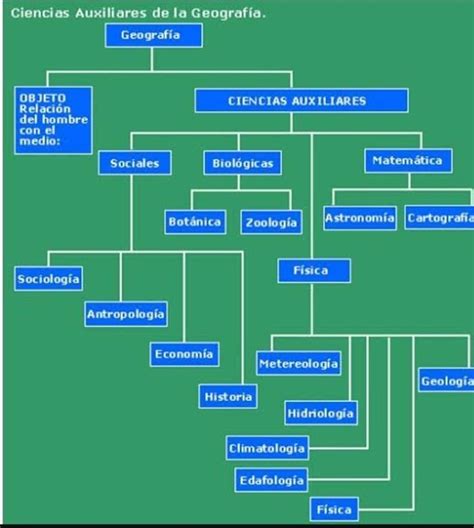 Mapa Conceptual De Ciencias Auxiliares De La Geografia Brainlylat