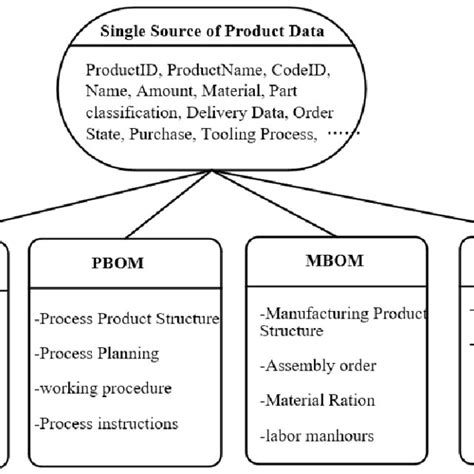 The Unified Bom Model Based On Single Source Of Product Data