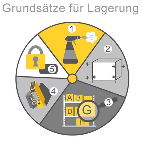 5 Grundsätze ordnungsgemäßer Lagerung