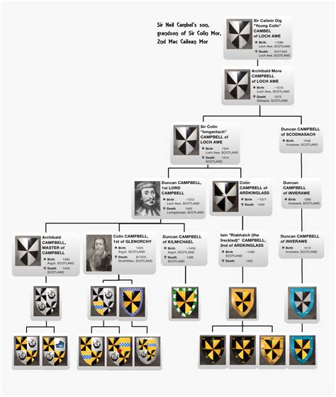 Clan Campbell Family Tree, Duncan 1st Lord, Colin Of - Graphics, HD Png ...