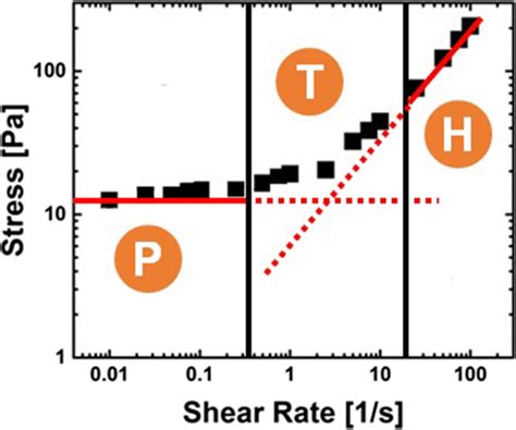 Steady Flow Curve Of Fumed Silica Suspension P Plateau T Download Scientific Diagram