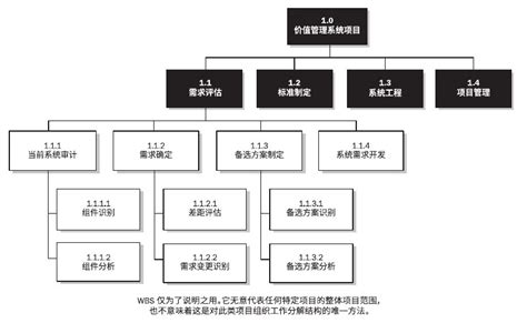 如何对复杂的项目工作进行分解 模型巴巴