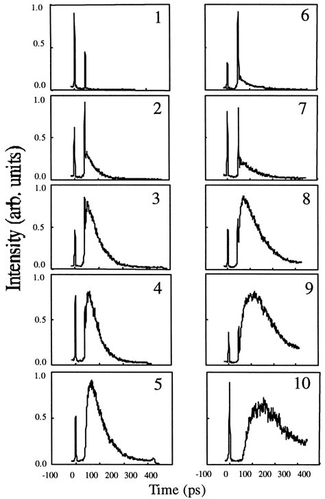 Experimentally Obtained Temporal Profiles For Intensity Of Laser Pulse Download Scientific