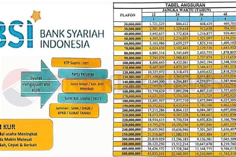 Tabel Kur Bsi Syarat Pinjaman Tanpa Bunga Hingga Rp Juta