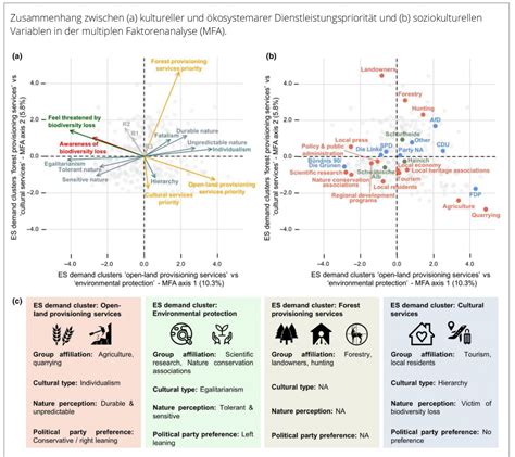 Ökosysteme und Weltanschauung fowid Forschungsgruppe