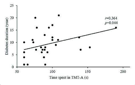 Correlation Between Tmt A Score And T Dm Duration R P