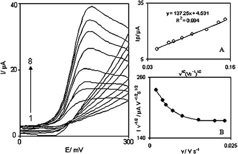 Cyclic Voltammograms Of A Dohmcpe In 01 M Phosphate Buffer Ph 70