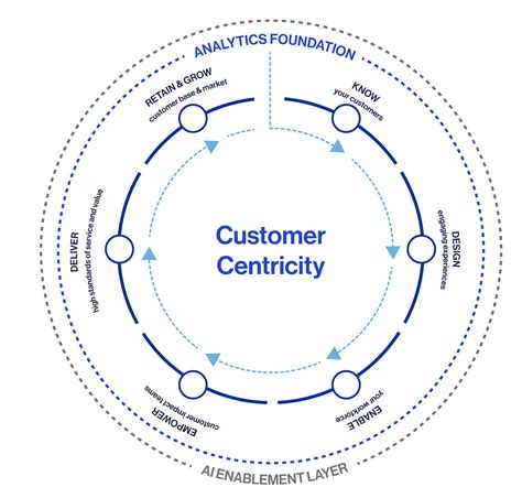 Customer-Centricity 2.0: How AI Drives 23% More Revenue