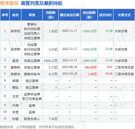 桃李面包：8月23日公司高管张银安增持公司股份合计13万股腾讯新闻