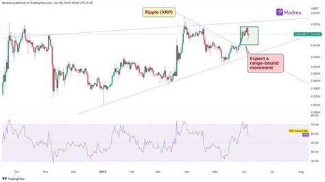 Mudrex Crypto Market Outlook 14th June 2023 Mudrex Blog