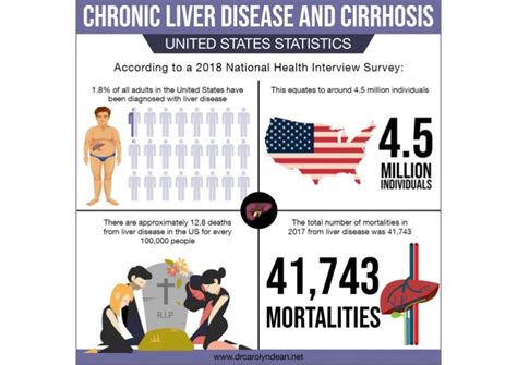 Chronic Liver Disease And Cirrhosis United States Statistics