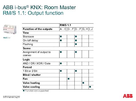 Intelligent Building Control ABB I Bus KNX The New