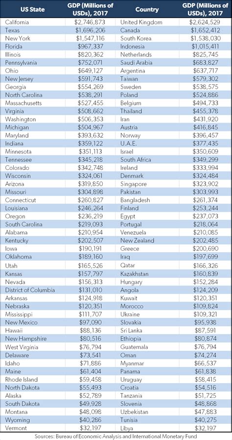 US states with larger GDP than countries | ANC Report