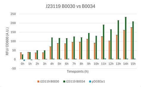 Part:BBa B0034 - parts.igem.org