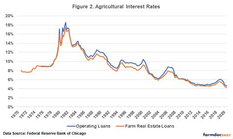 Cost Management Interest Rates Refinancing Farmdoc Daily