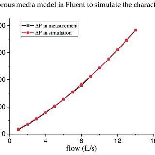 The Comparison Of Numerical Simulation And Experimental Data