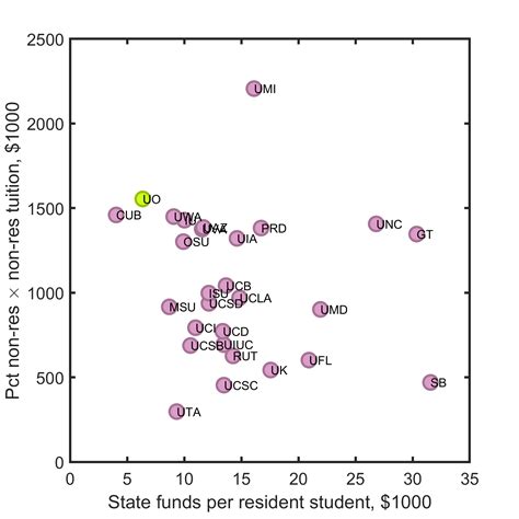 Graphs about out-of-state college students and money – The Eighteenth