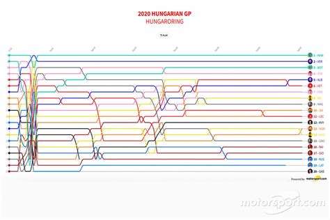 Análisis Cinco Claves Del Gp De Hungría