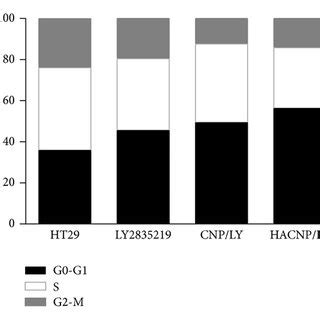 Cell cycle arrest at G1 phase by LY2835219 and its nanoparticle ...