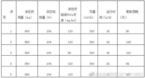 用于吸附vocs活性炭要多长时间更换 知乎