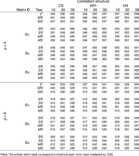 The empirical type I error rates of tests under multivariate t ... 