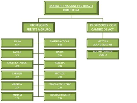 ESCUELA PRIMARIA "TATA VASCO": Organigrama Escolar