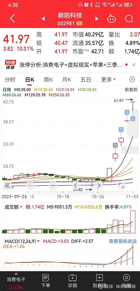 一键清仓止盈朝阳科技 一键清仓止盈 朝阳科技 卖出，不代表我不看好它，相反，我很看好这支票的弹性！只是竞价强转弱，开盘深踩了一脚，保险起见键清