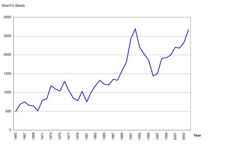 14: Total Sheriff's Deeds in Cuyahoga County (1965-2004) | Download ...