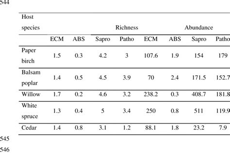 Mean Species Richness S And Mean Number Of Reads N I E Abundance