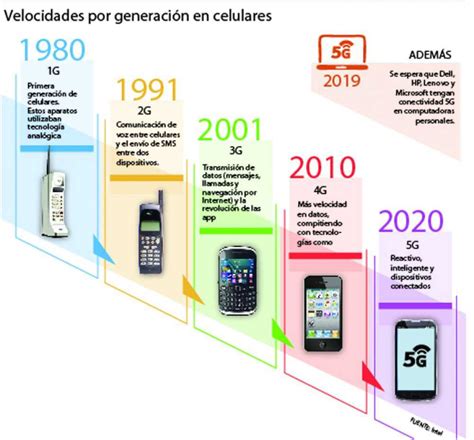 Cuadros Comparativos Redes Móviles Cuadro Comparativo