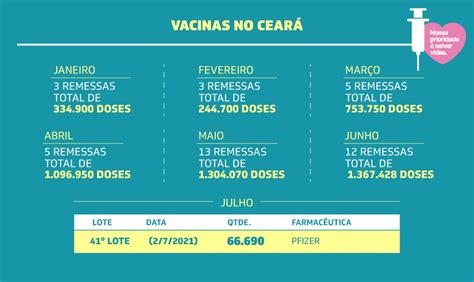 Ceará Recebe Mais Um Lote De Vacinas Pfizer Para Continuar A Imunização