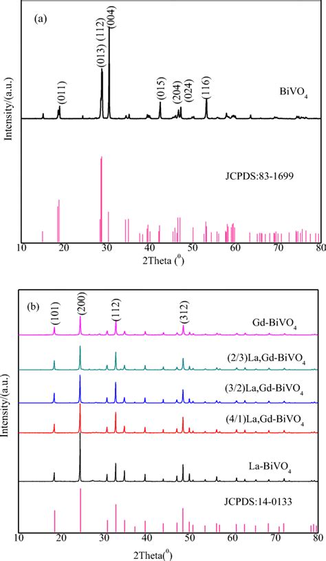 Xrd Patterns Of The Fabricated Bare Bivo4 Gd Bivo4 La Bivo4 And