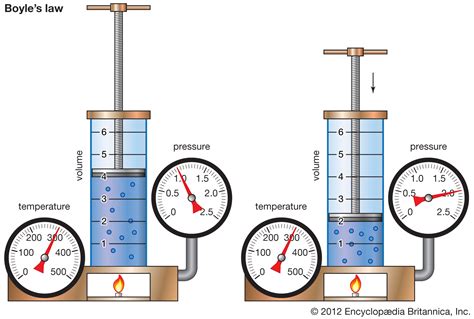 What Is Boyle S Law All About